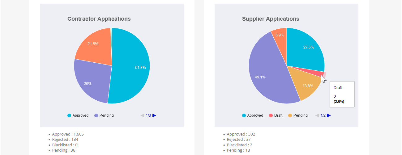 Vendor + Project Tender Management & Appraisal System